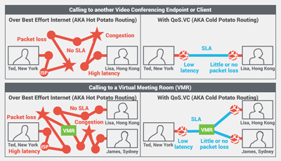 video conference qos over internet