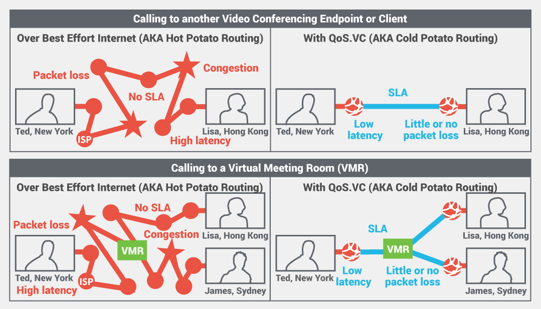 How Can QoS.VC Be Better than Internet